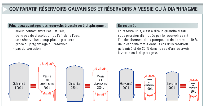 Reservoirs à vessie et diaphragme